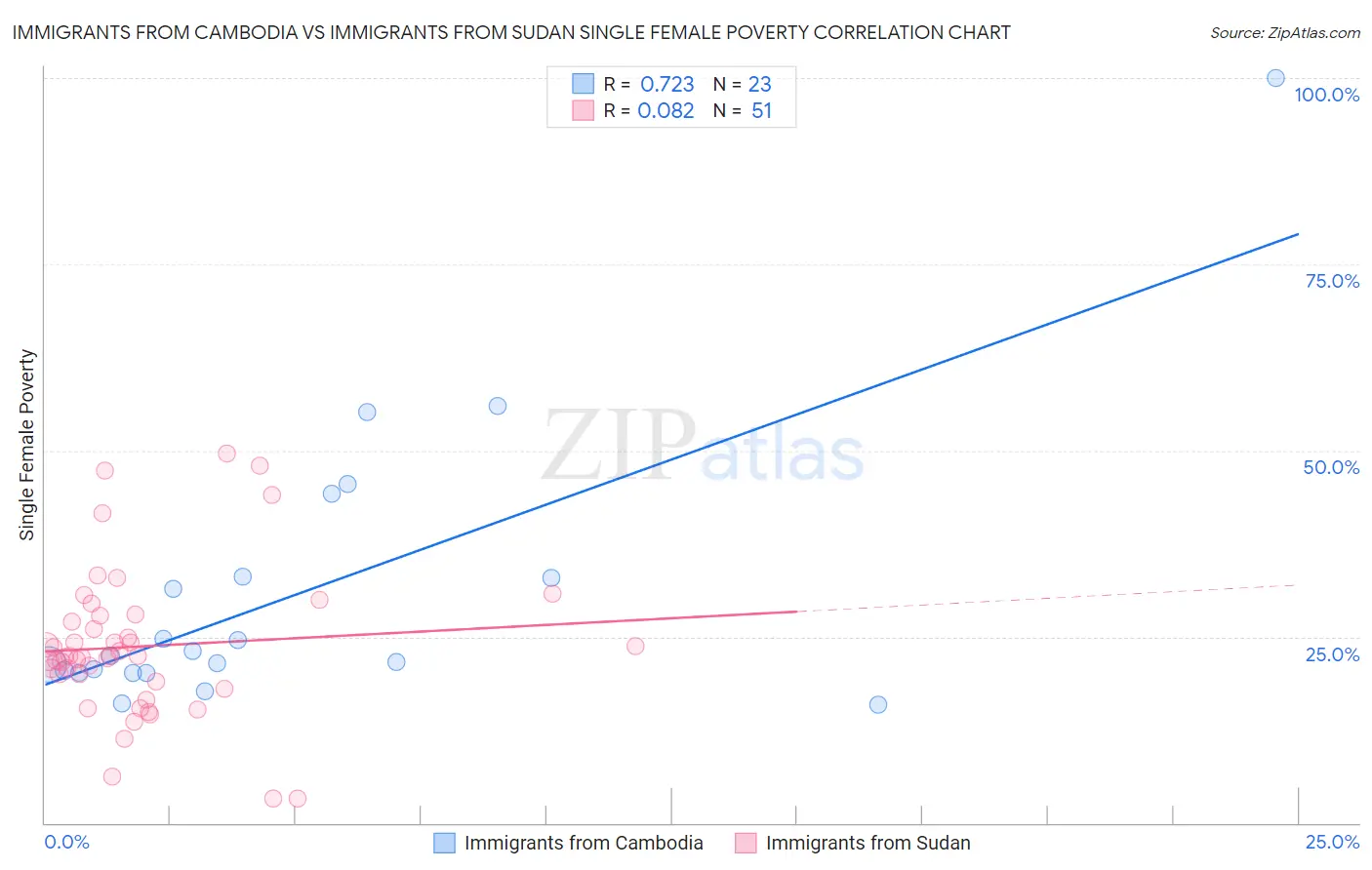 Immigrants from Cambodia vs Immigrants from Sudan Single Female Poverty
