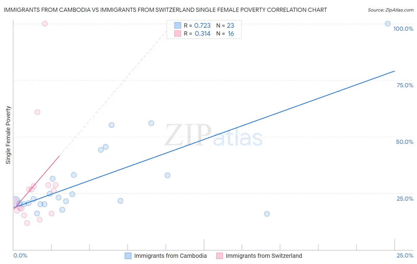 Immigrants from Cambodia vs Immigrants from Switzerland Single Female Poverty