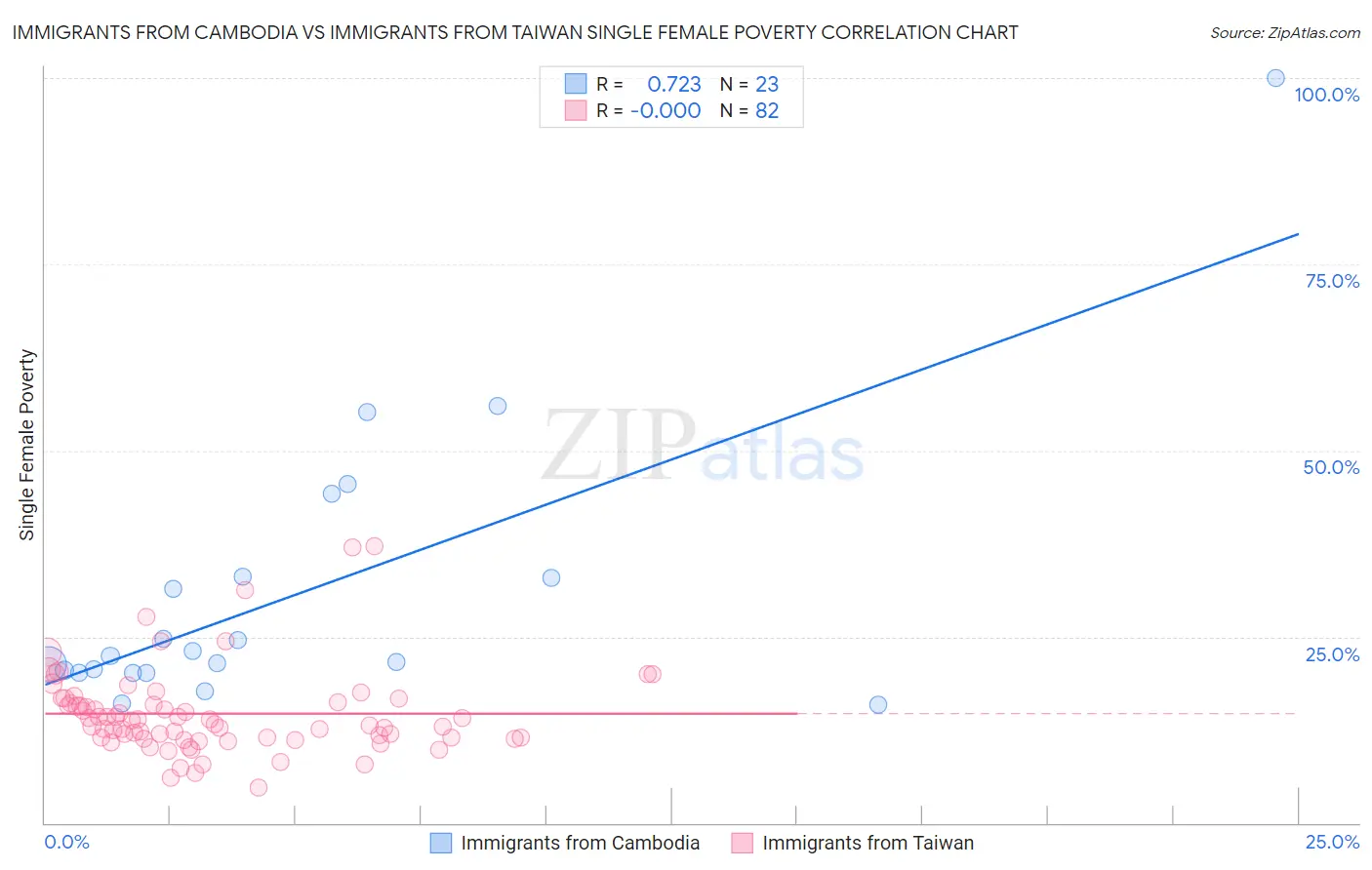 Immigrants from Cambodia vs Immigrants from Taiwan Single Female Poverty