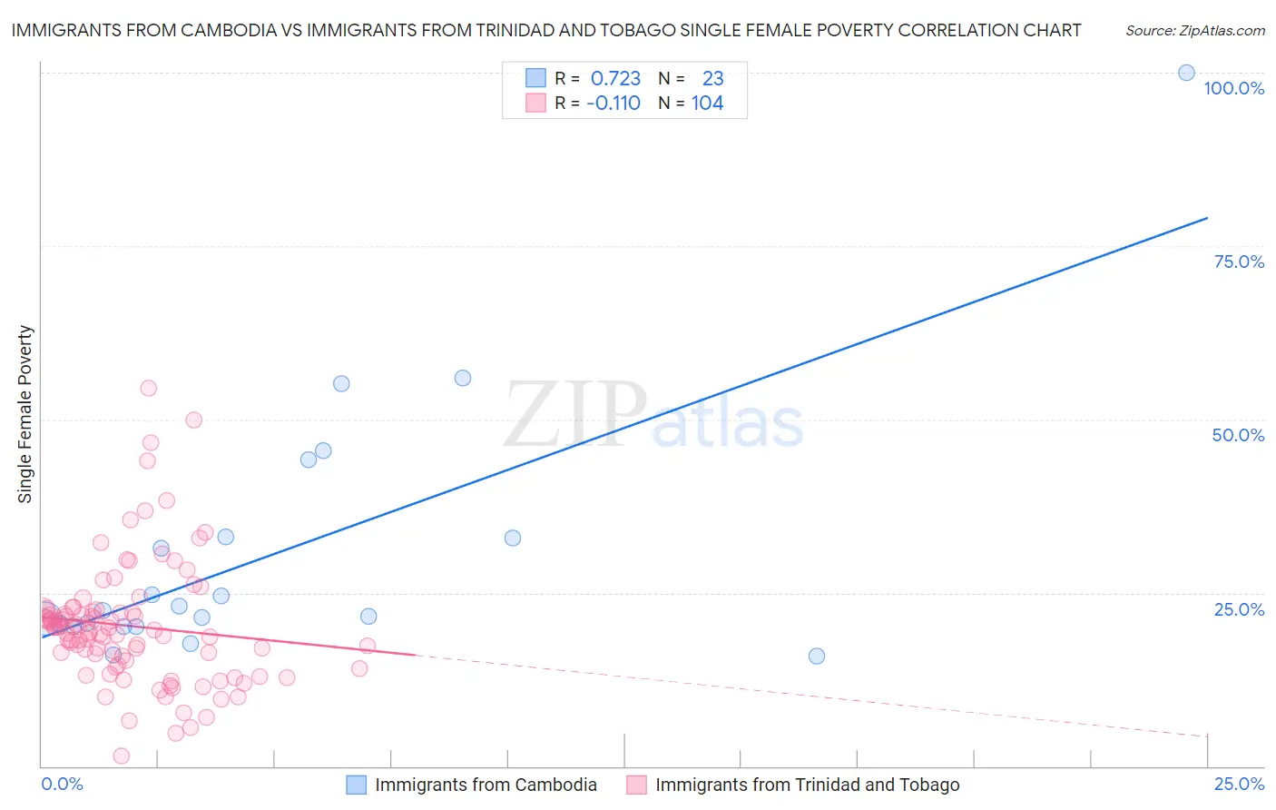 Immigrants from Cambodia vs Immigrants from Trinidad and Tobago Single Female Poverty