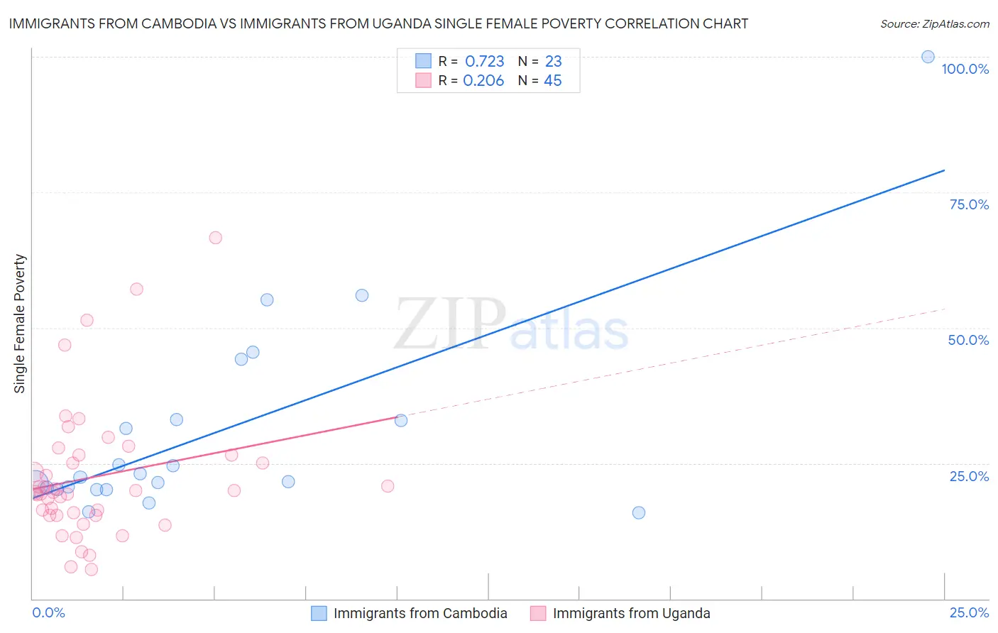 Immigrants from Cambodia vs Immigrants from Uganda Single Female Poverty