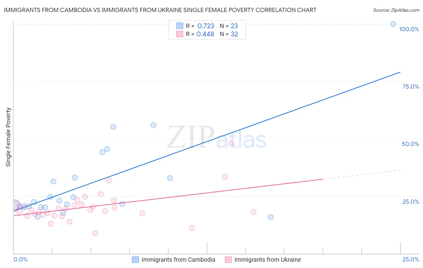 Immigrants from Cambodia vs Immigrants from Ukraine Single Female Poverty