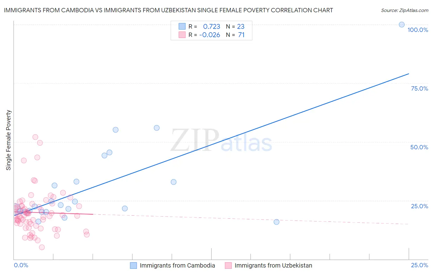 Immigrants from Cambodia vs Immigrants from Uzbekistan Single Female Poverty
