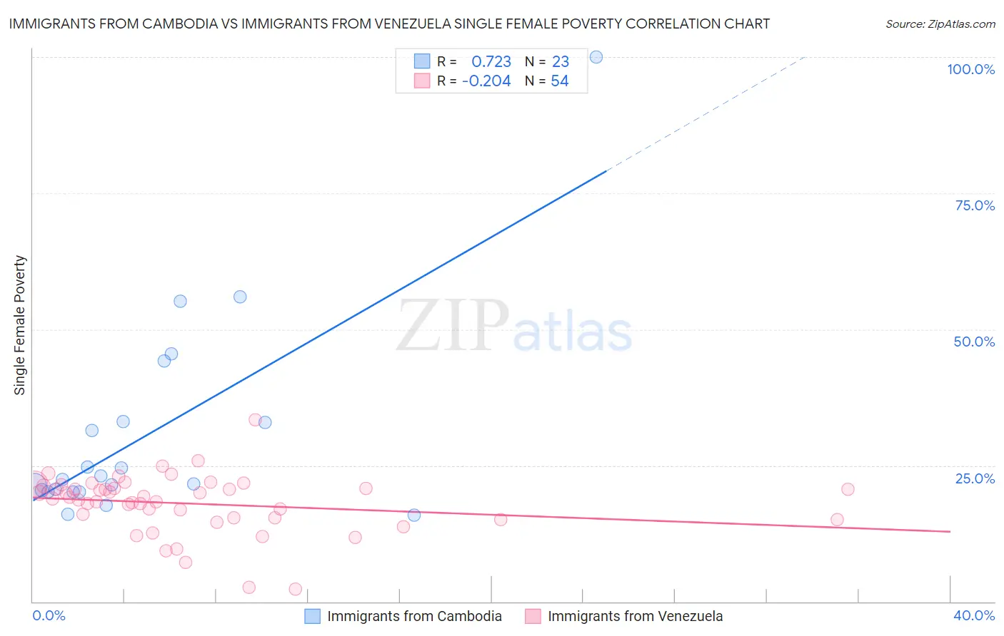 Immigrants from Cambodia vs Immigrants from Venezuela Single Female Poverty