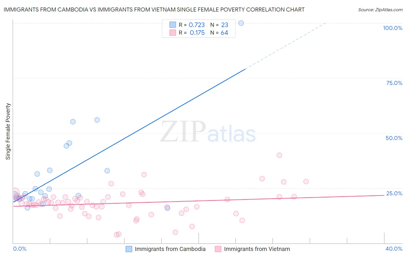 Immigrants from Cambodia vs Immigrants from Vietnam Single Female Poverty