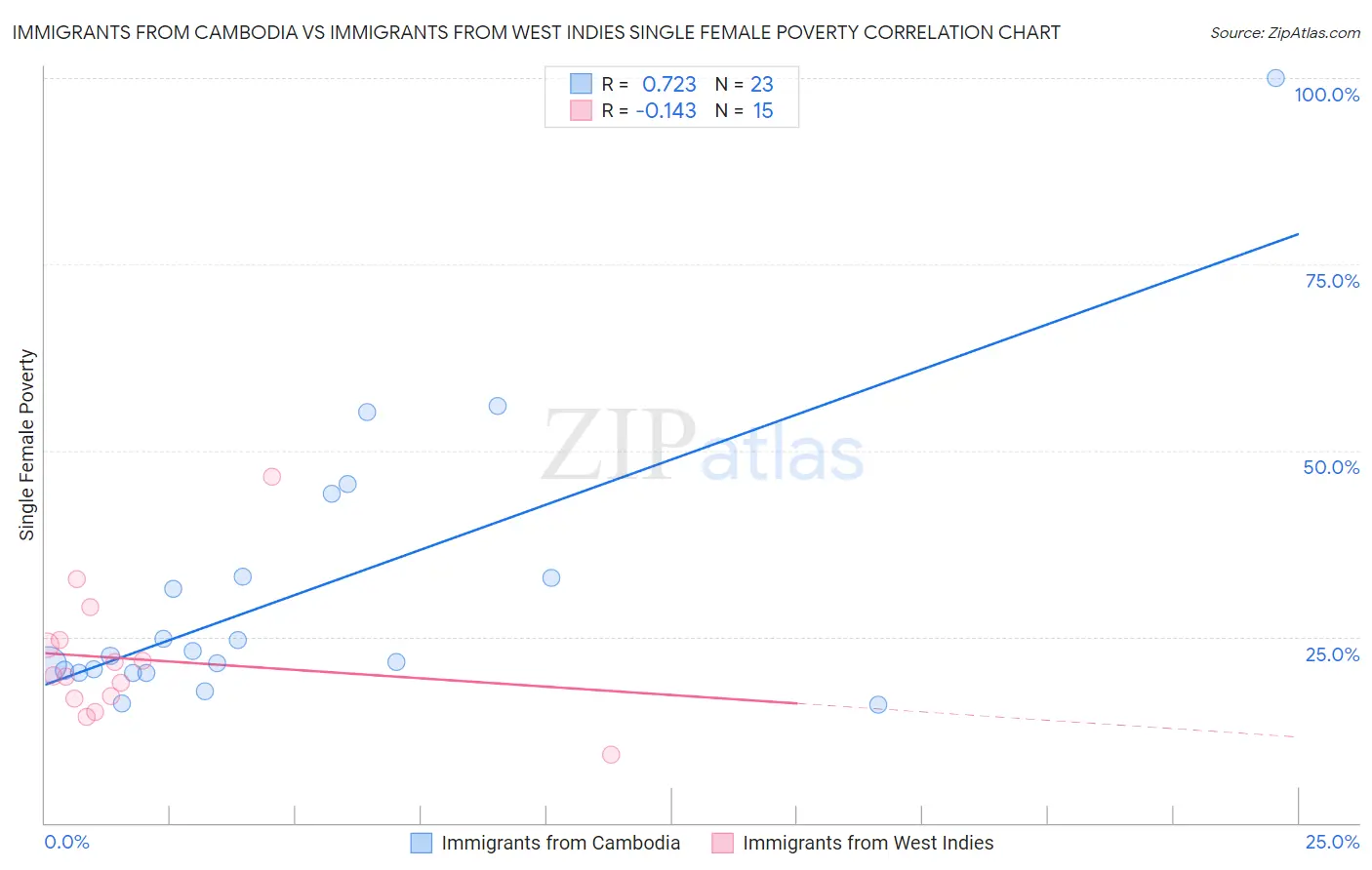 Immigrants from Cambodia vs Immigrants from West Indies Single Female Poverty