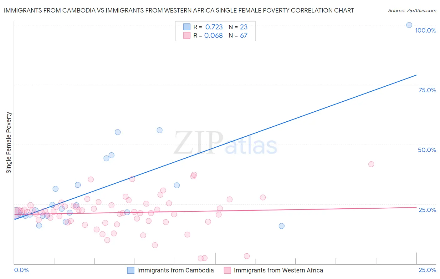 Immigrants from Cambodia vs Immigrants from Western Africa Single Female Poverty