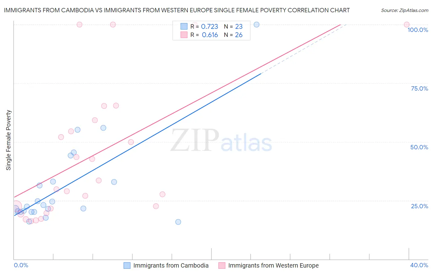Immigrants from Cambodia vs Immigrants from Western Europe Single Female Poverty