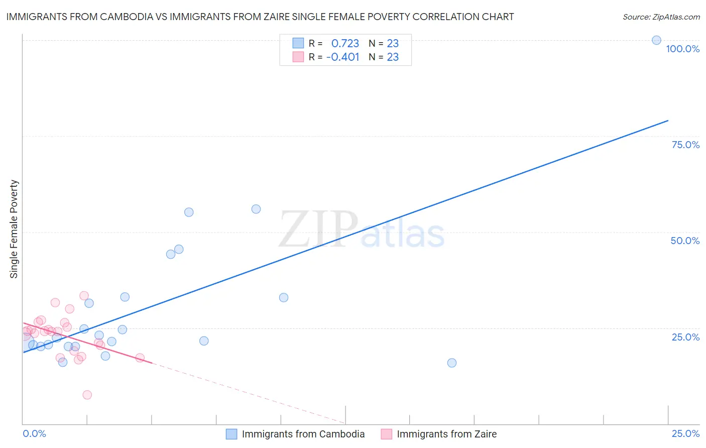 Immigrants from Cambodia vs Immigrants from Zaire Single Female Poverty