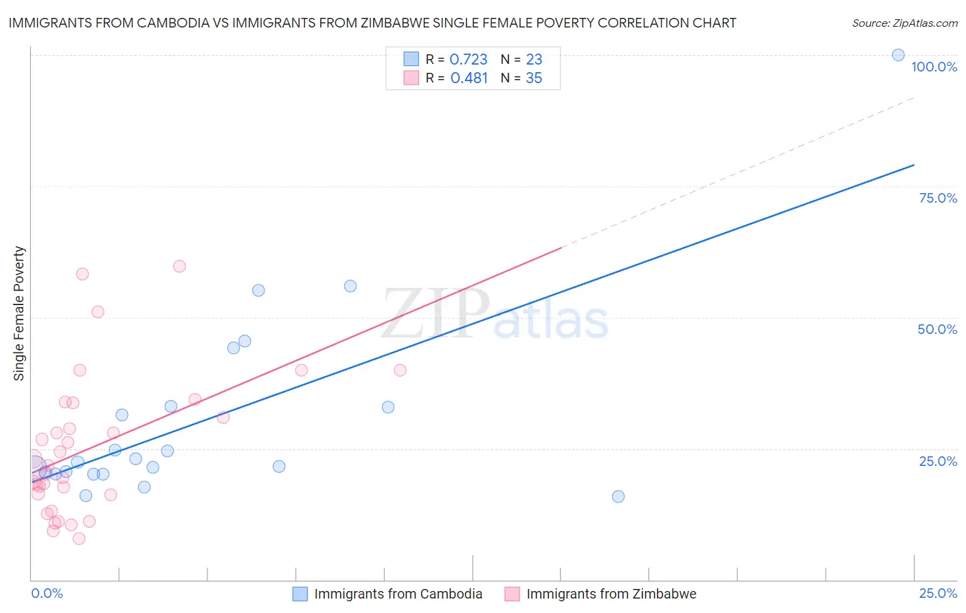 Immigrants from Cambodia vs Immigrants from Zimbabwe Single Female Poverty
