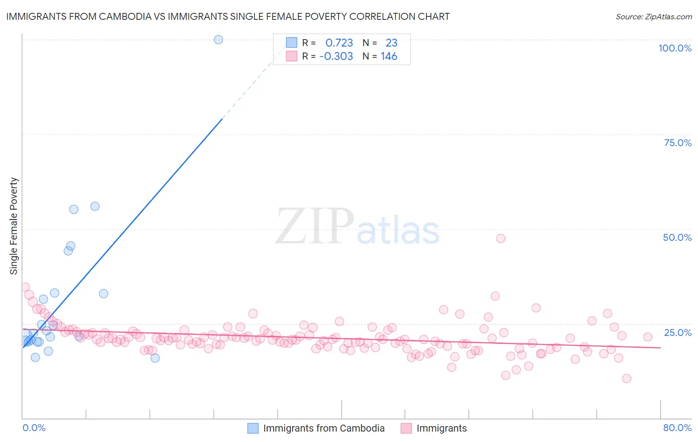 Immigrants from Cambodia vs Immigrants Single Female Poverty
