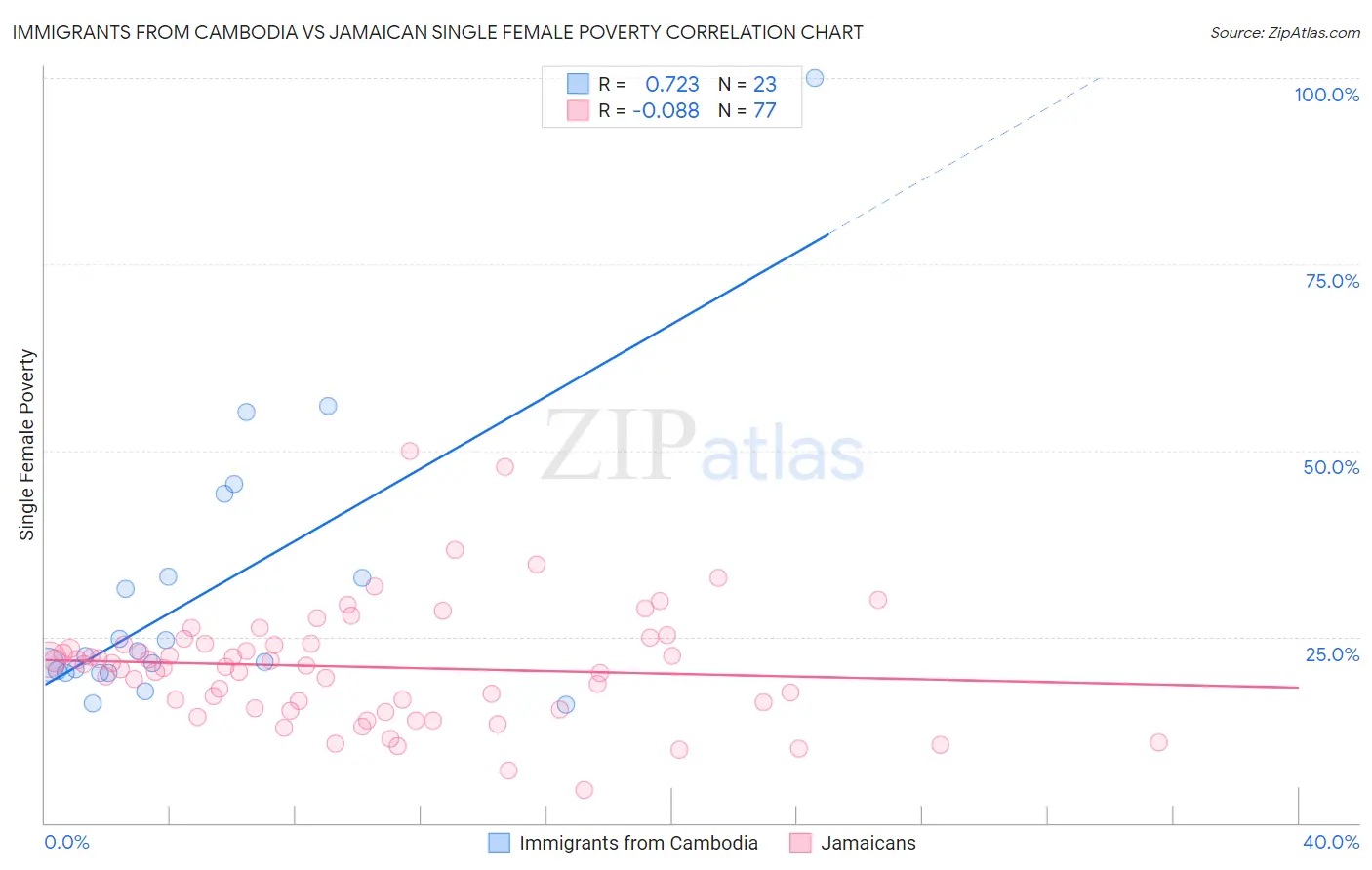 Immigrants from Cambodia vs Jamaican Single Female Poverty