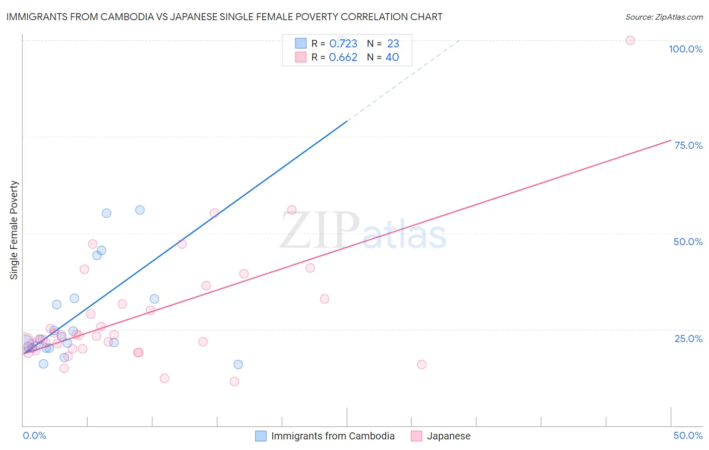 Immigrants from Cambodia vs Japanese Single Female Poverty