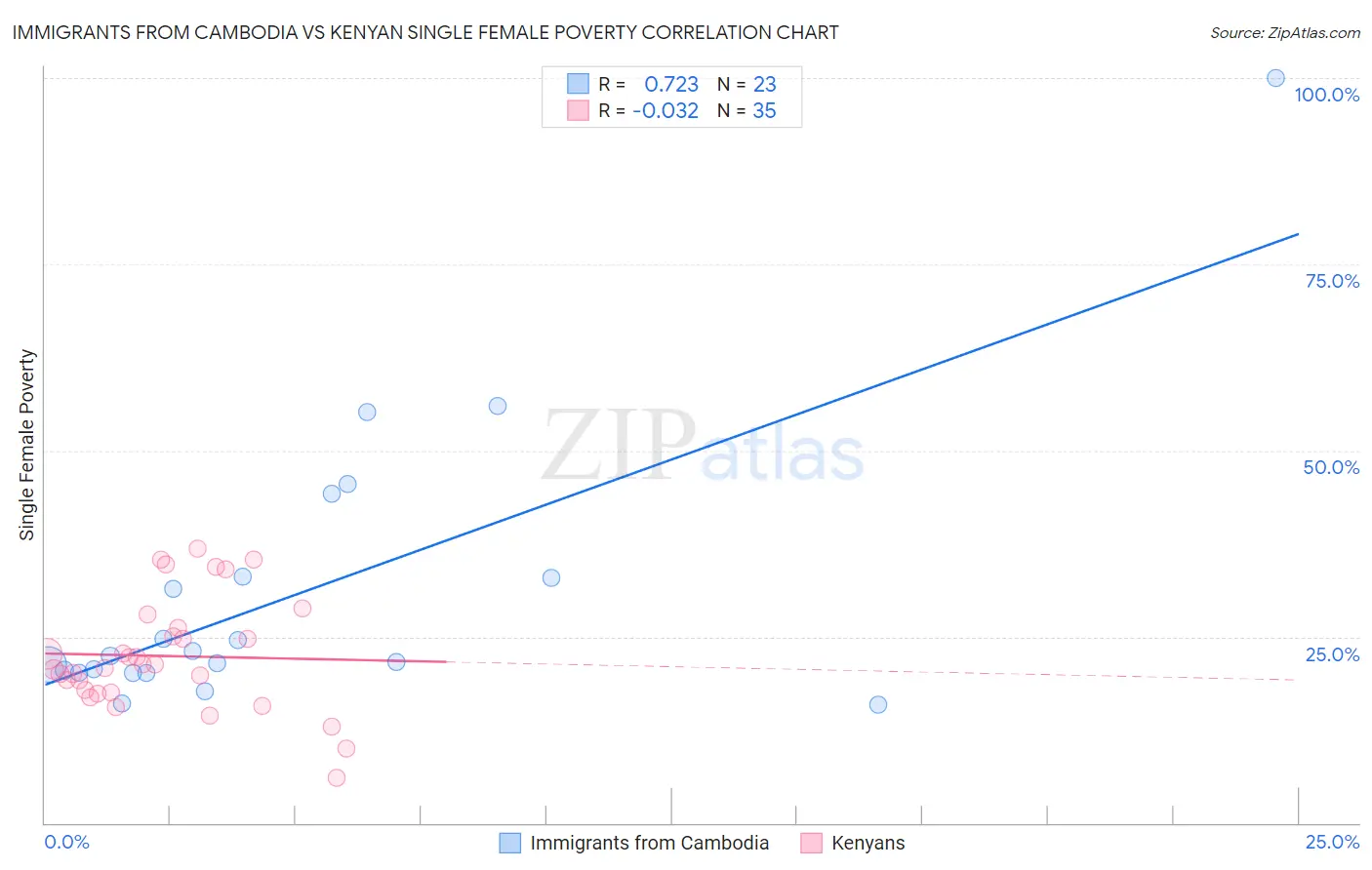 Immigrants from Cambodia vs Kenyan Single Female Poverty