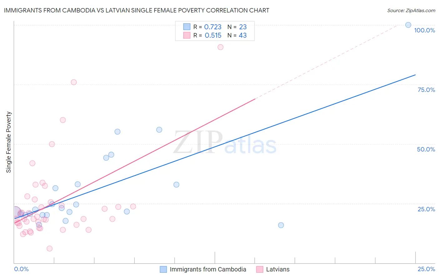 Immigrants from Cambodia vs Latvian Single Female Poverty