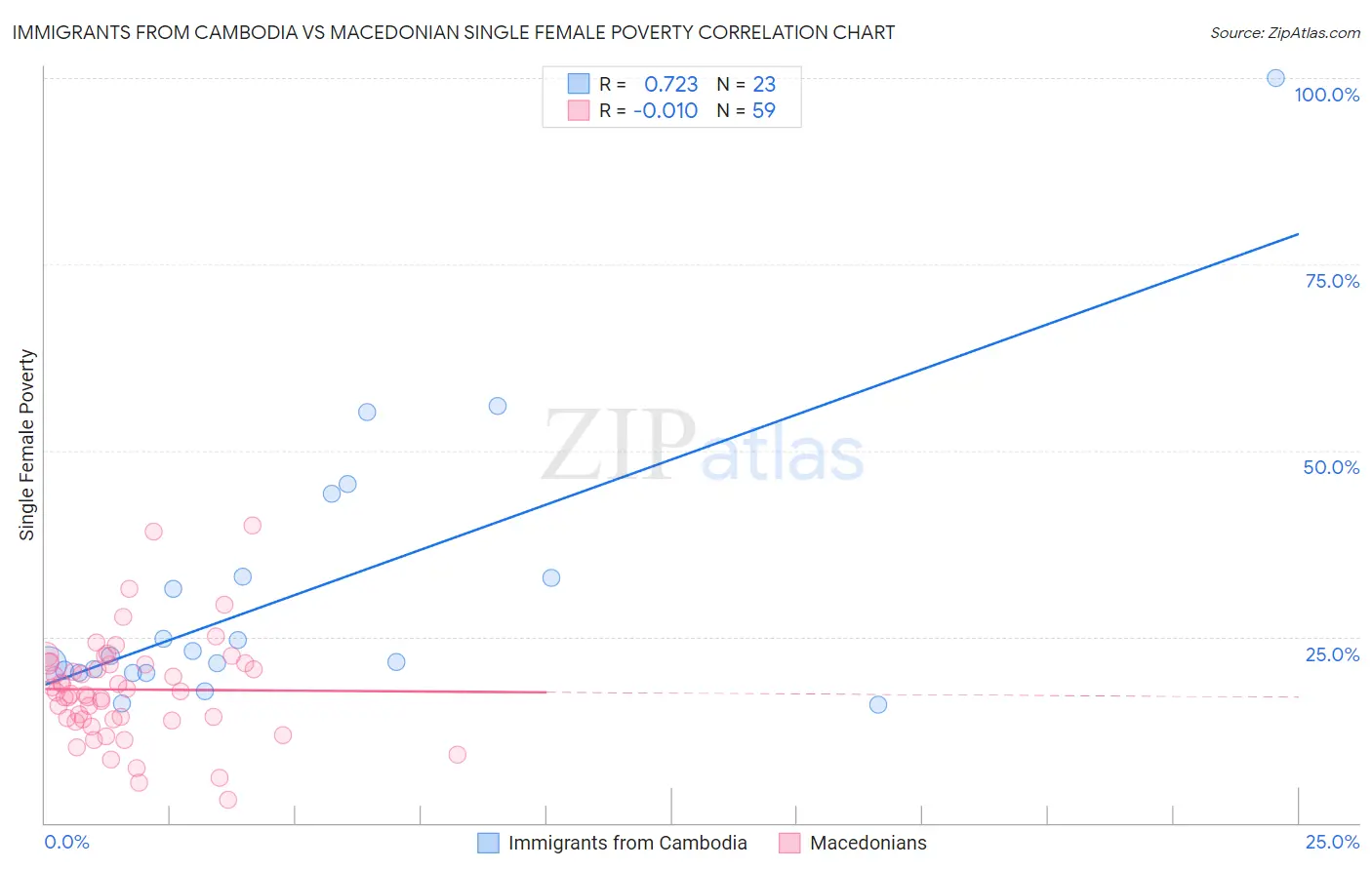 Immigrants from Cambodia vs Macedonian Single Female Poverty
