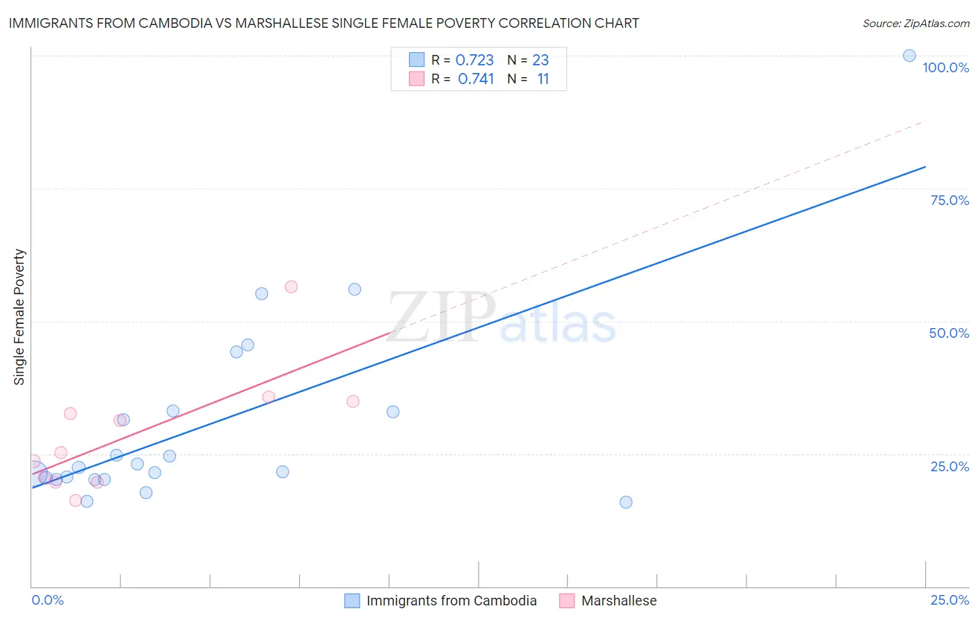 Immigrants from Cambodia vs Marshallese Single Female Poverty