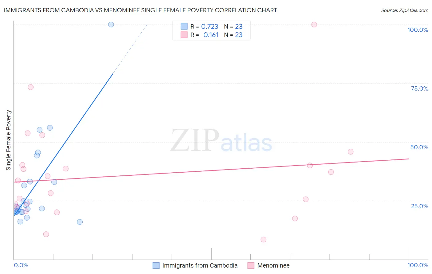 Immigrants from Cambodia vs Menominee Single Female Poverty