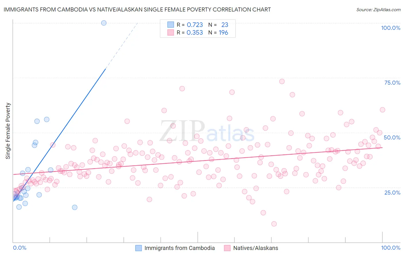 Immigrants from Cambodia vs Native/Alaskan Single Female Poverty