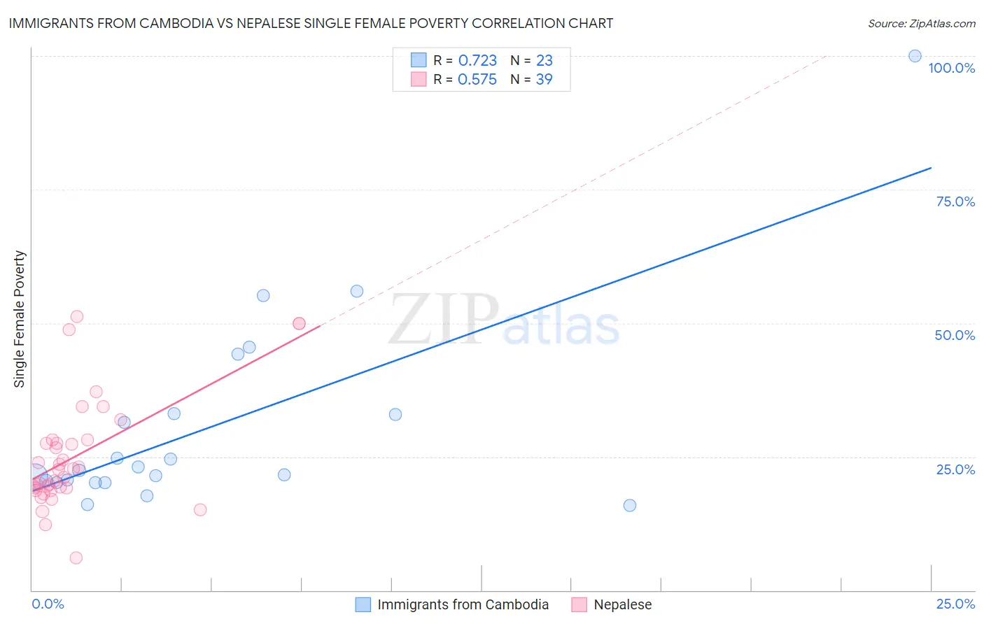 Immigrants from Cambodia vs Nepalese Single Female Poverty