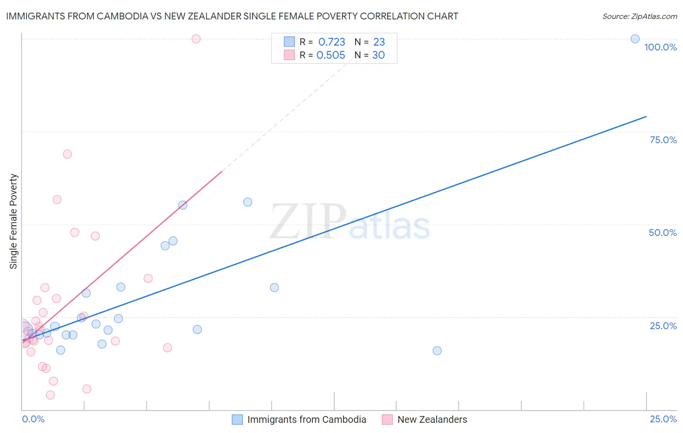 Immigrants from Cambodia vs New Zealander Single Female Poverty