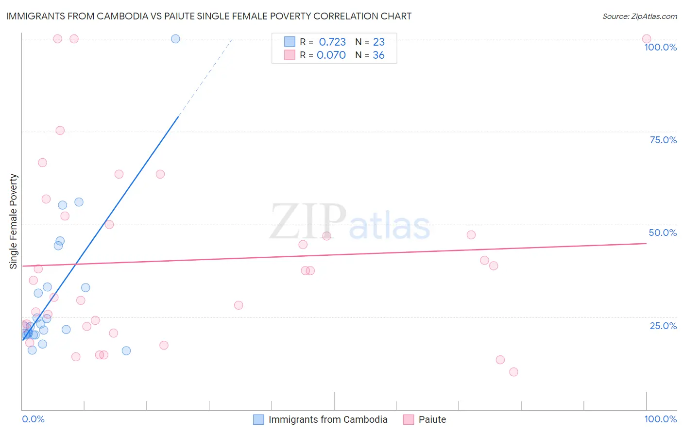 Immigrants from Cambodia vs Paiute Single Female Poverty