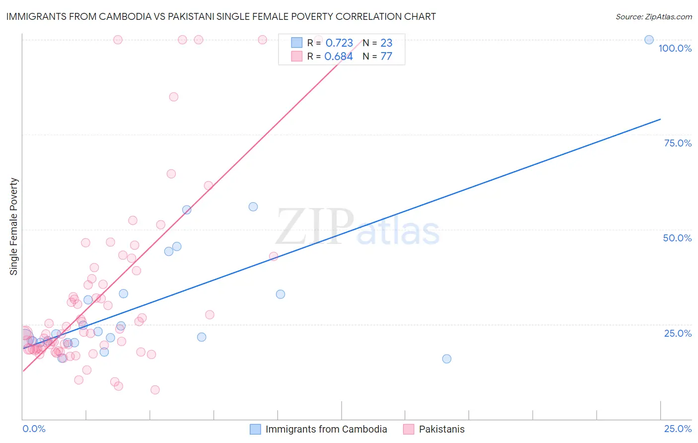 Immigrants from Cambodia vs Pakistani Single Female Poverty