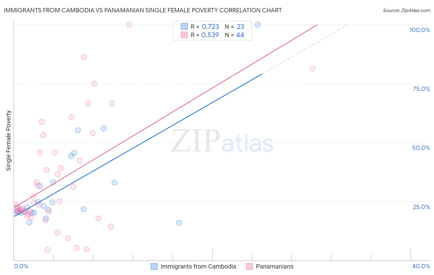 Immigrants from Cambodia vs Panamanian Single Female Poverty