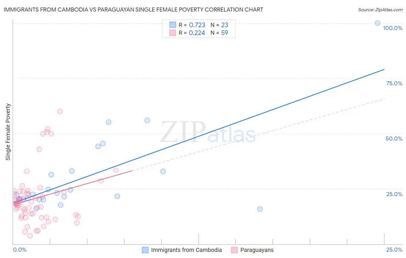 Immigrants from Cambodia vs Paraguayan Single Female Poverty