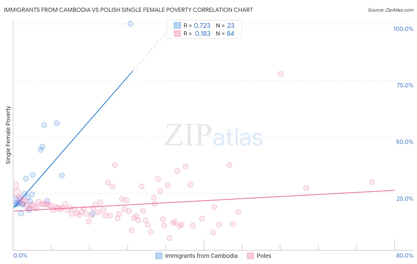 Immigrants from Cambodia vs Polish Single Female Poverty