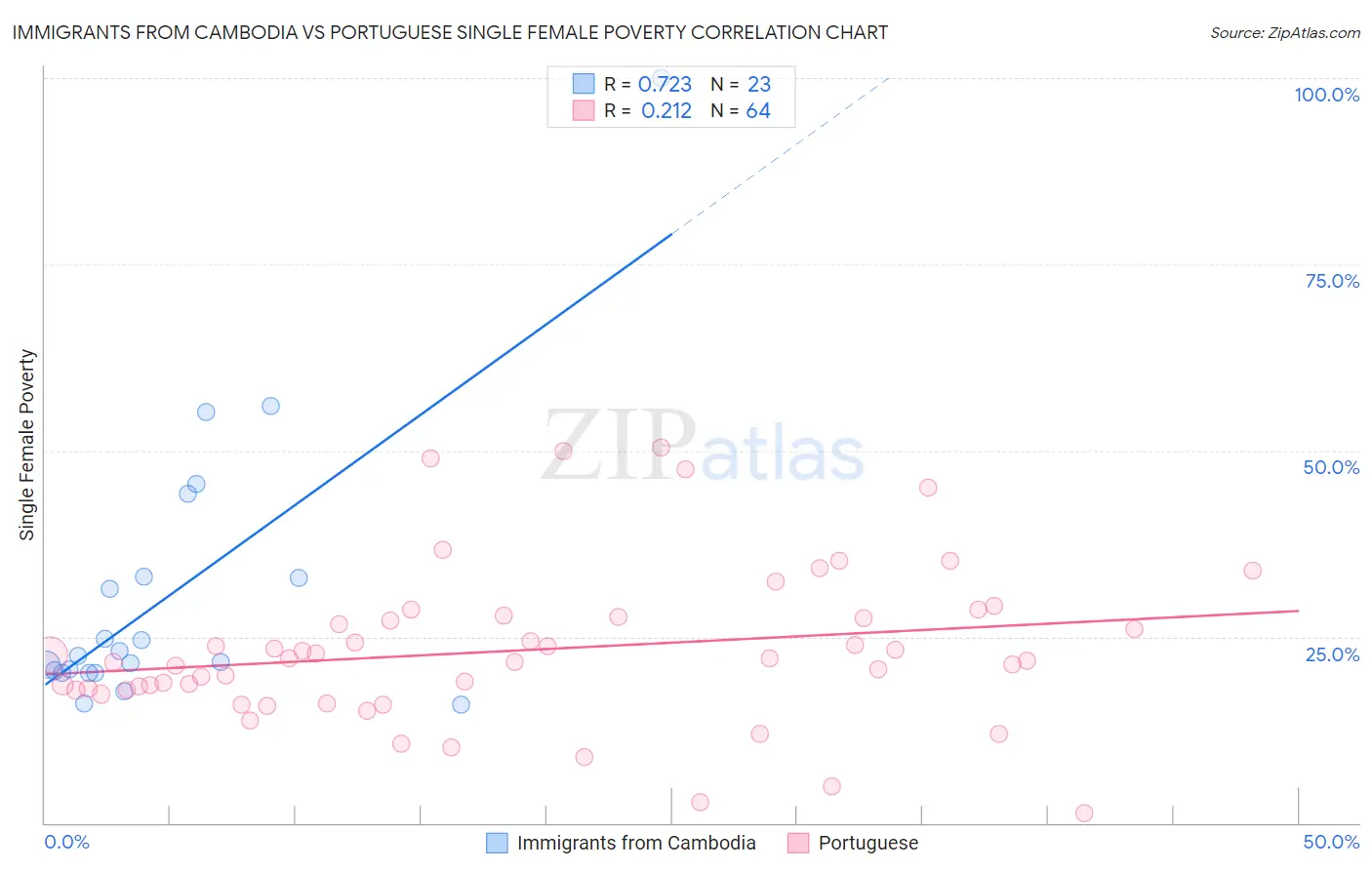 Immigrants from Cambodia vs Portuguese Single Female Poverty