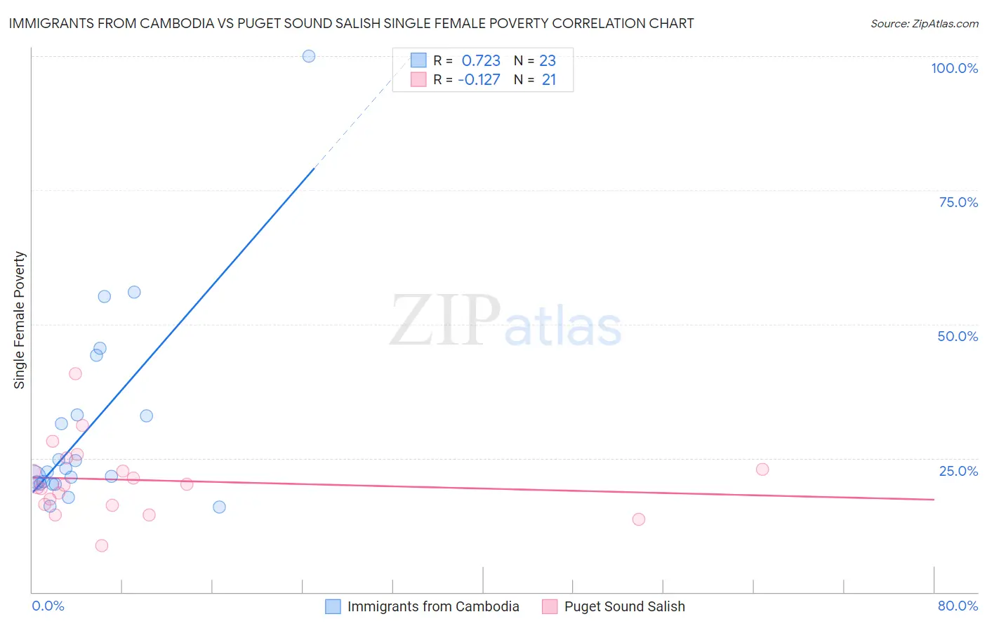 Immigrants from Cambodia vs Puget Sound Salish Single Female Poverty
