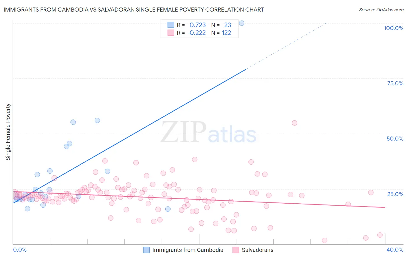 Immigrants from Cambodia vs Salvadoran Single Female Poverty