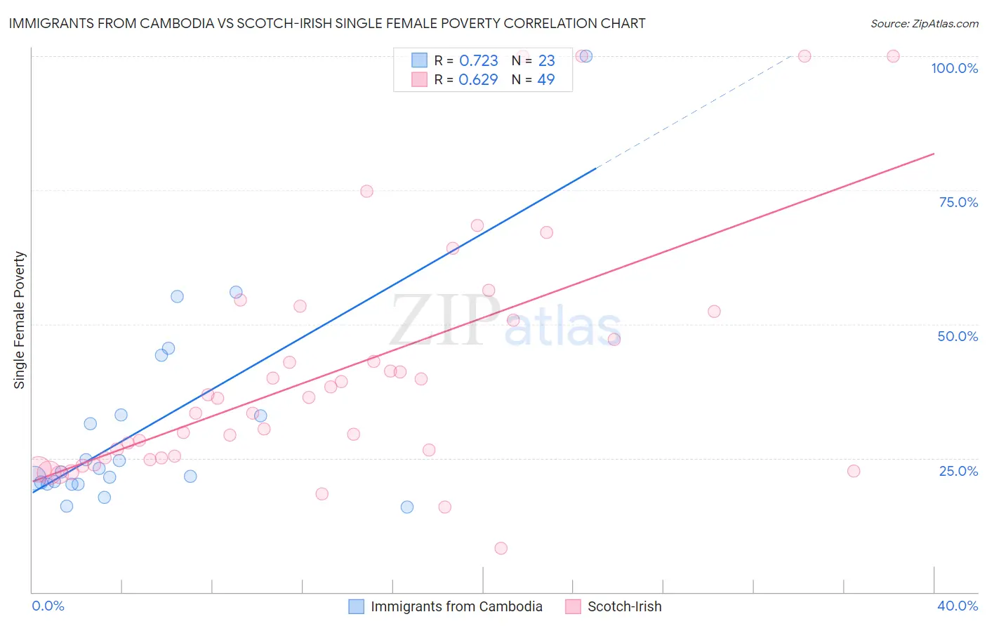 Immigrants from Cambodia vs Scotch-Irish Single Female Poverty