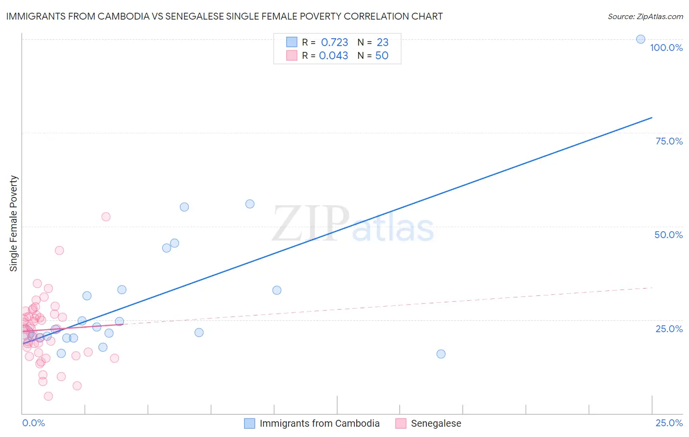 Immigrants from Cambodia vs Senegalese Single Female Poverty