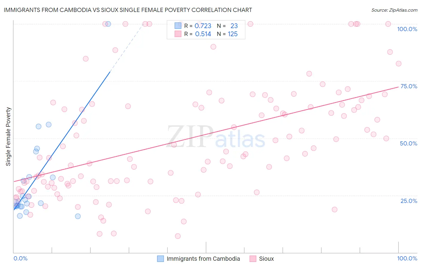 Immigrants from Cambodia vs Sioux Single Female Poverty