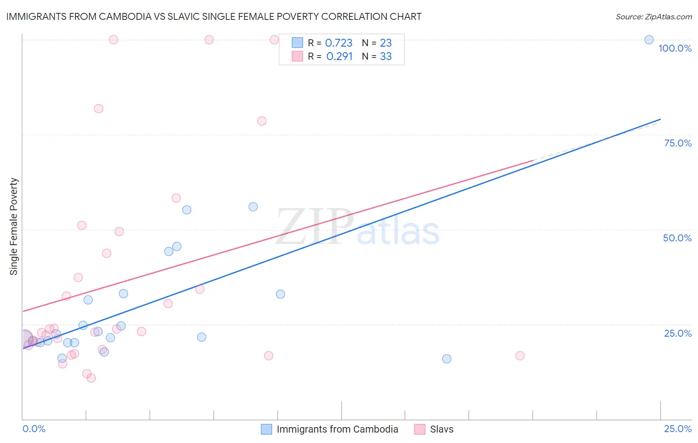 Immigrants from Cambodia vs Slavic Single Female Poverty