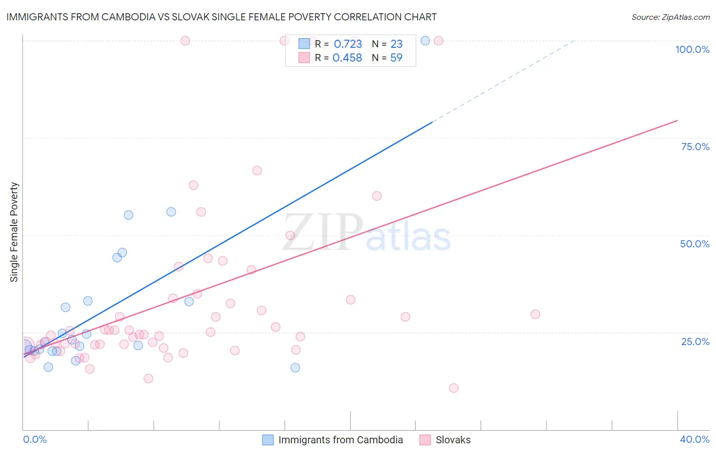 Immigrants from Cambodia vs Slovak Single Female Poverty