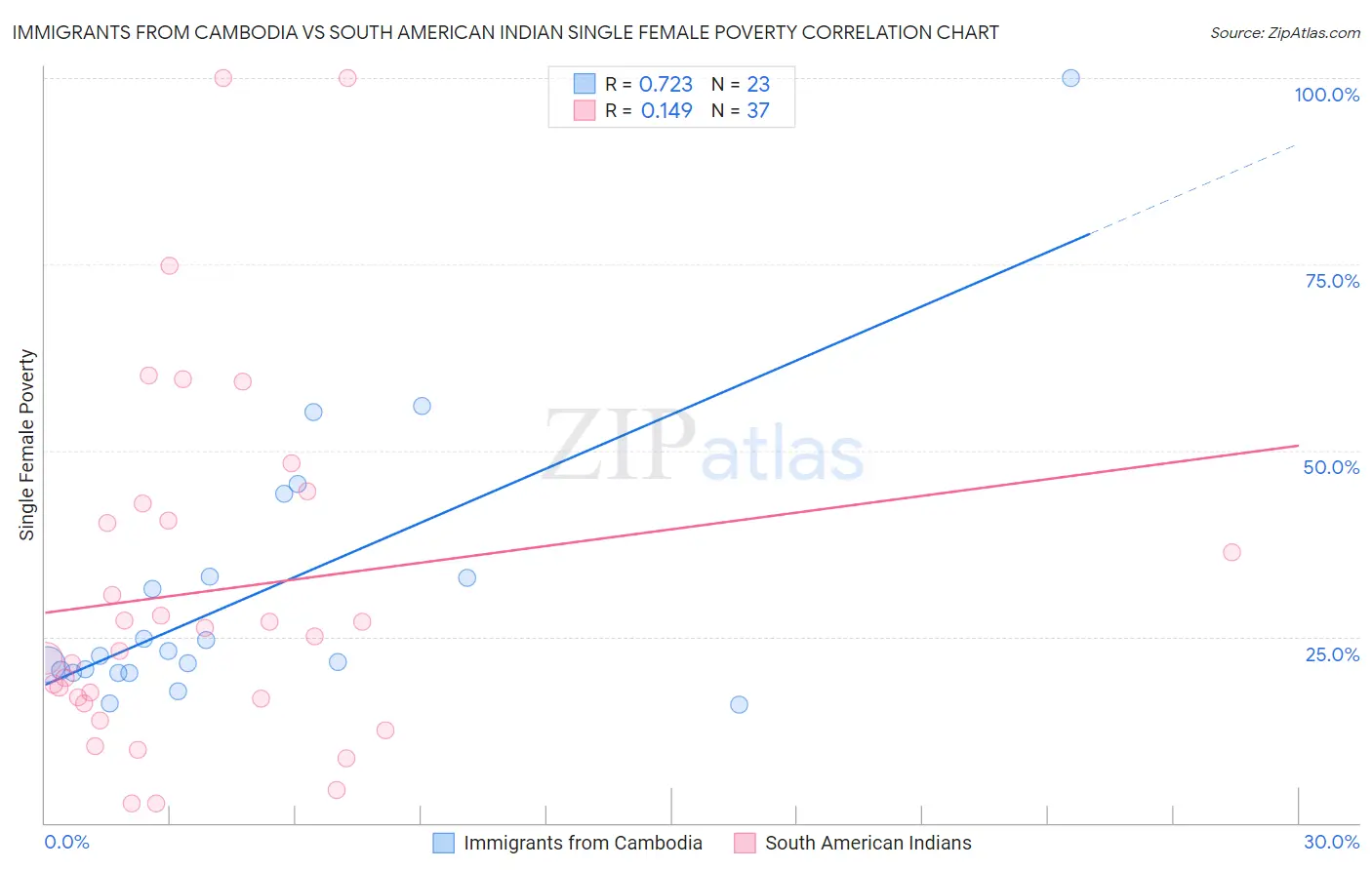 Immigrants from Cambodia vs South American Indian Single Female Poverty
