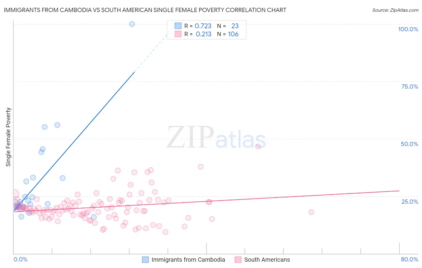 Immigrants from Cambodia vs South American Single Female Poverty