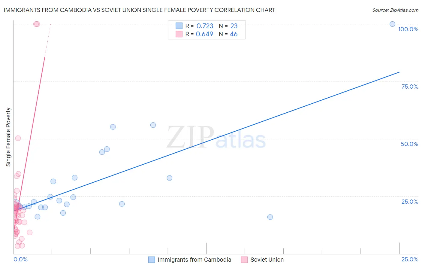 Immigrants from Cambodia vs Soviet Union Single Female Poverty