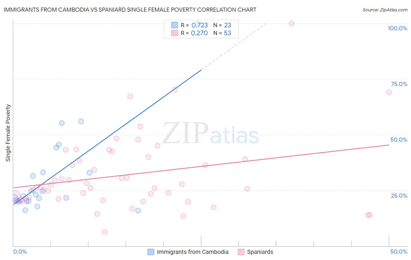 Immigrants from Cambodia vs Spaniard Single Female Poverty