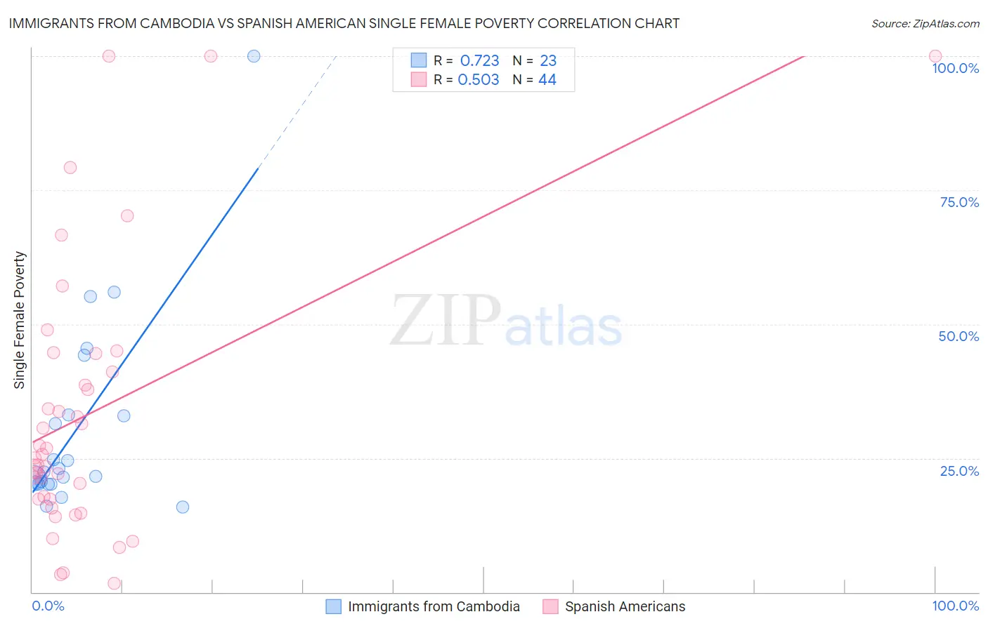 Immigrants from Cambodia vs Spanish American Single Female Poverty