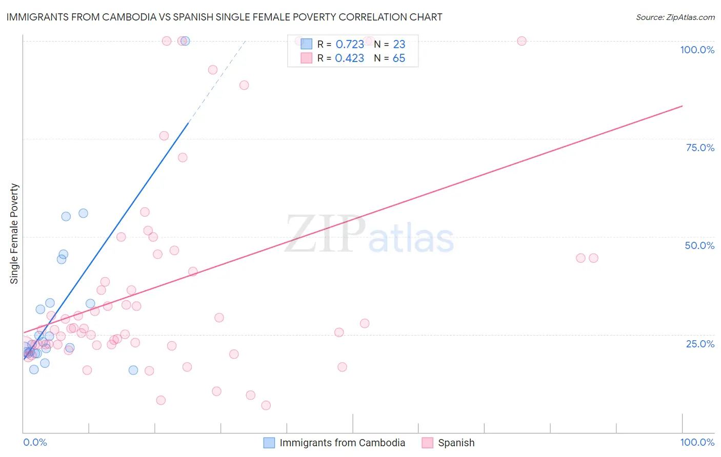 Immigrants from Cambodia vs Spanish Single Female Poverty