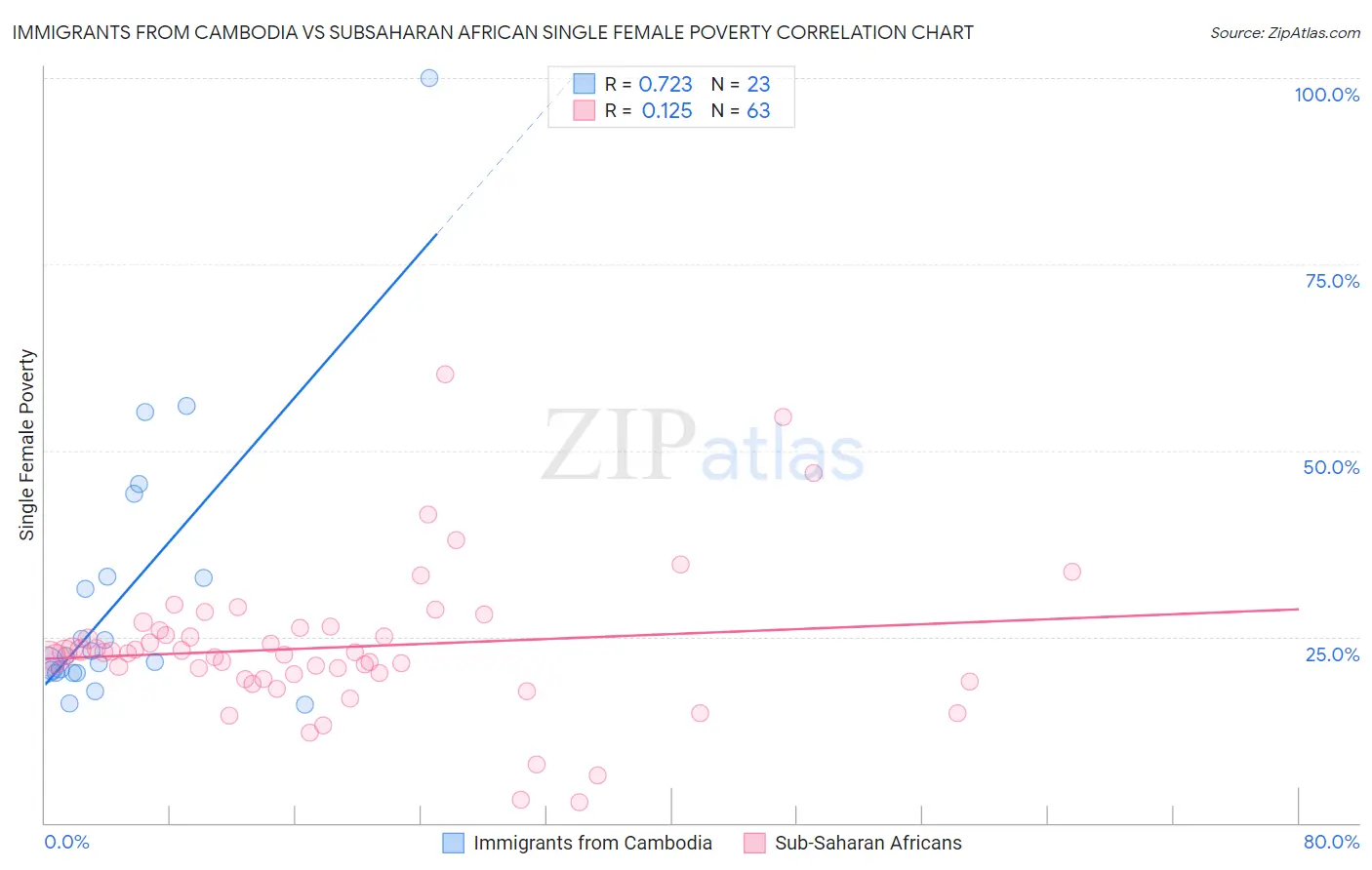 Immigrants from Cambodia vs Subsaharan African Single Female Poverty