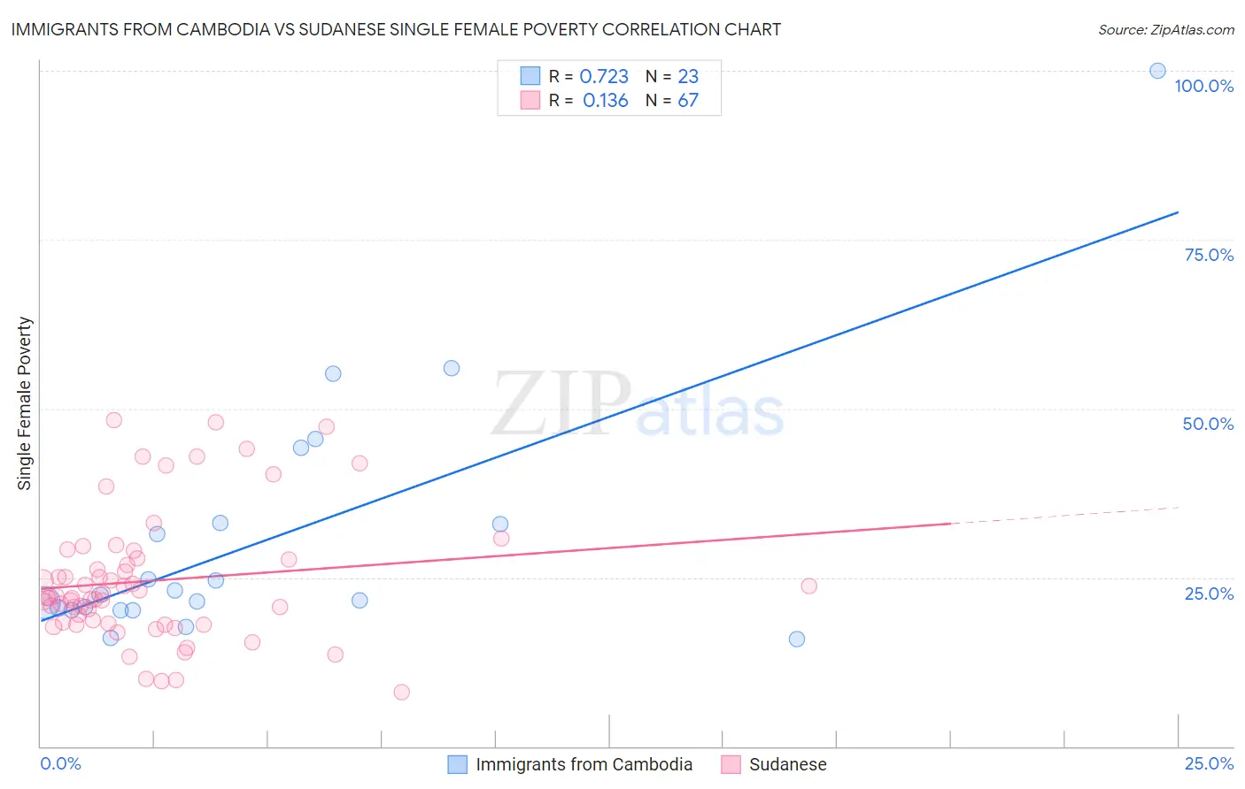 Immigrants from Cambodia vs Sudanese Single Female Poverty