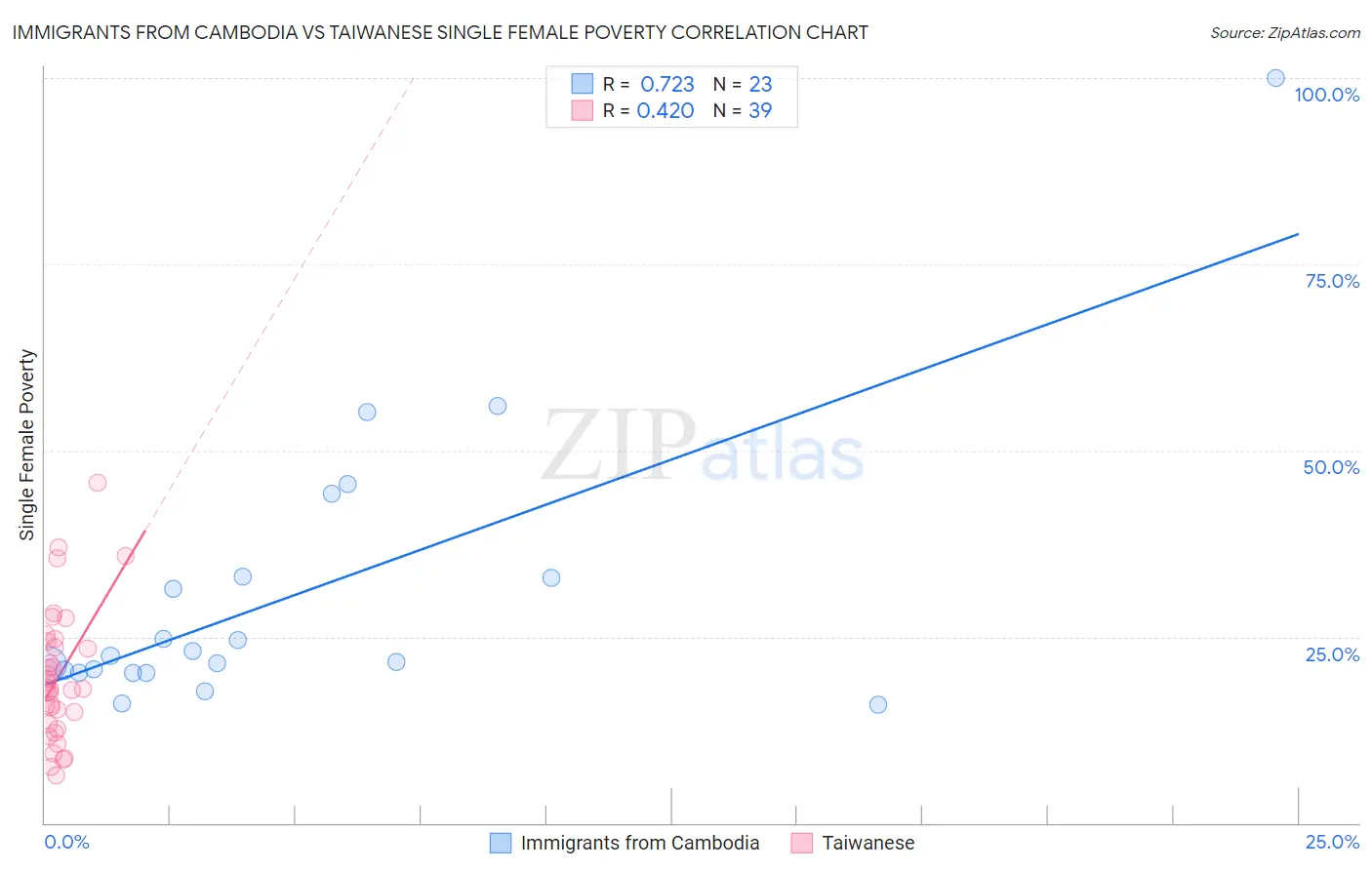 Immigrants from Cambodia vs Taiwanese Single Female Poverty