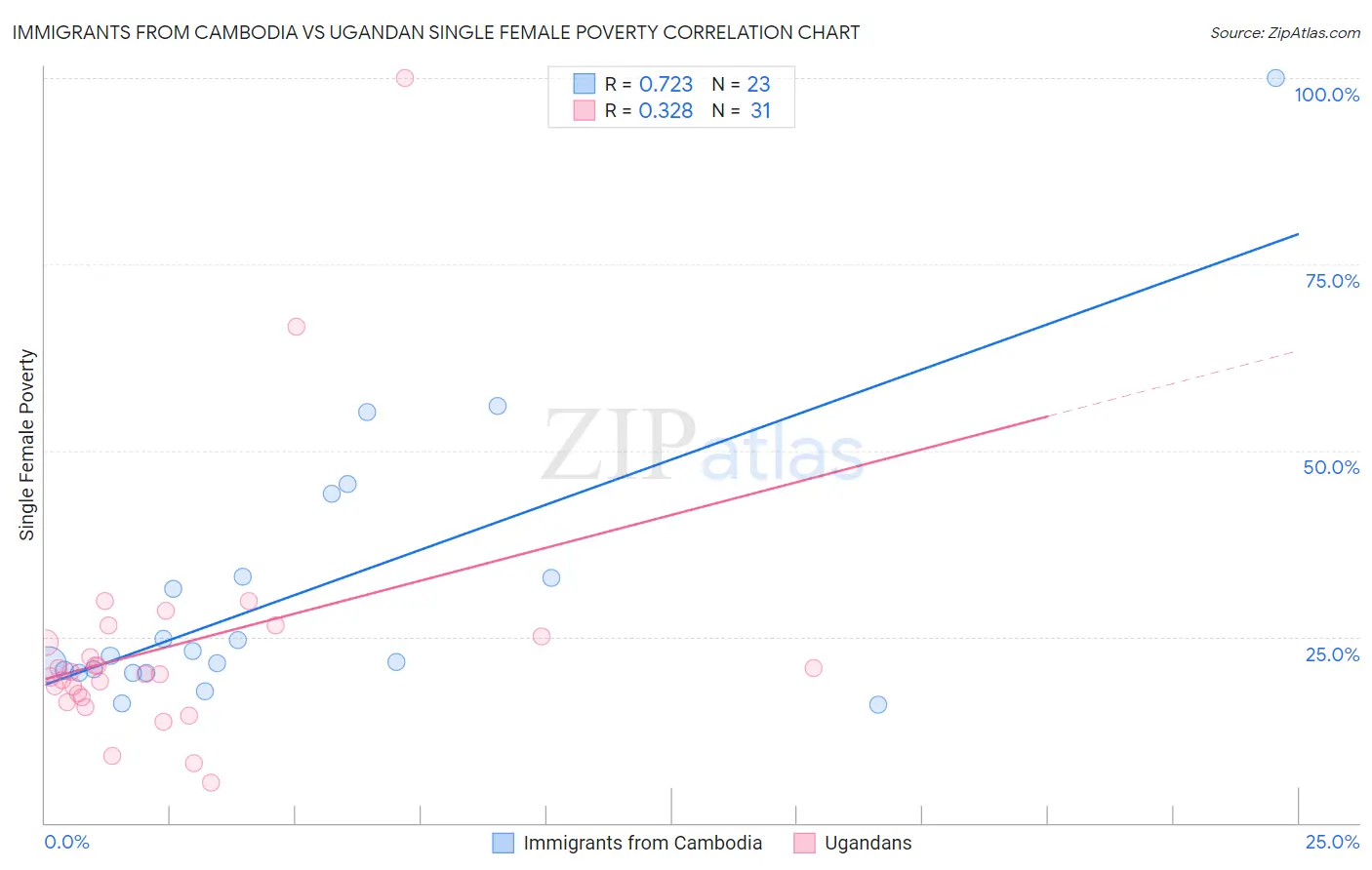 Immigrants from Cambodia vs Ugandan Single Female Poverty