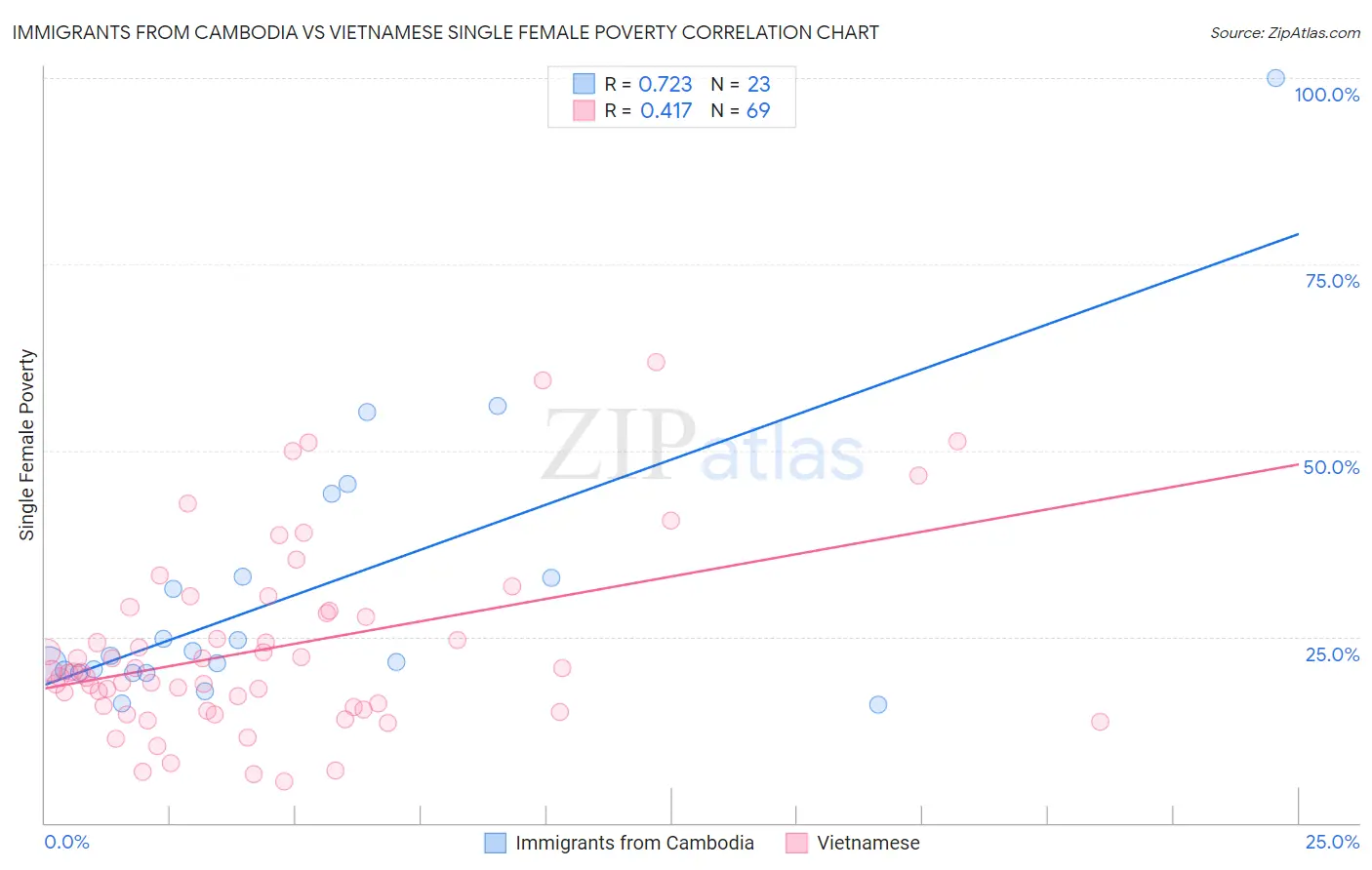 Immigrants from Cambodia vs Vietnamese Single Female Poverty