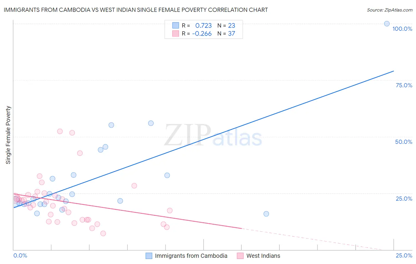 Immigrants from Cambodia vs West Indian Single Female Poverty